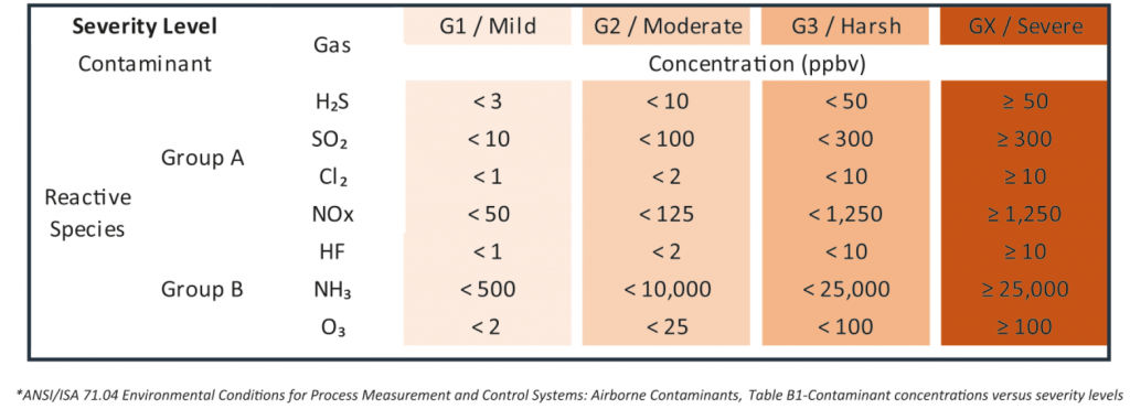 Corrosion_table