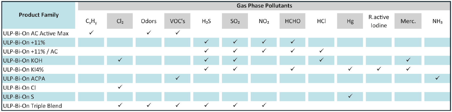 Gas Phase Plutants Table