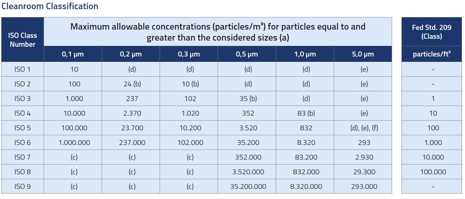 Iso en us. ISO VG классификация. Non viable Particle count in clean Rooms