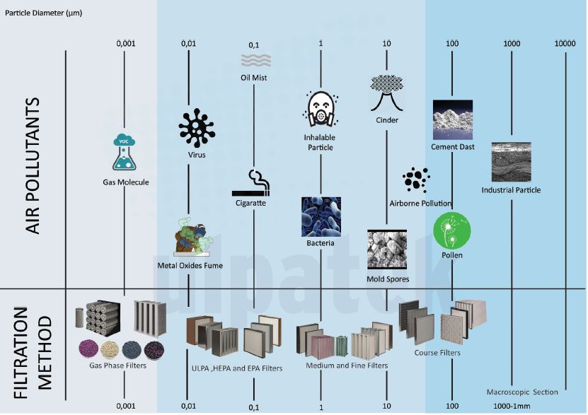 Can HEPA  Filter  Capture the Coronavirus Ulpatek