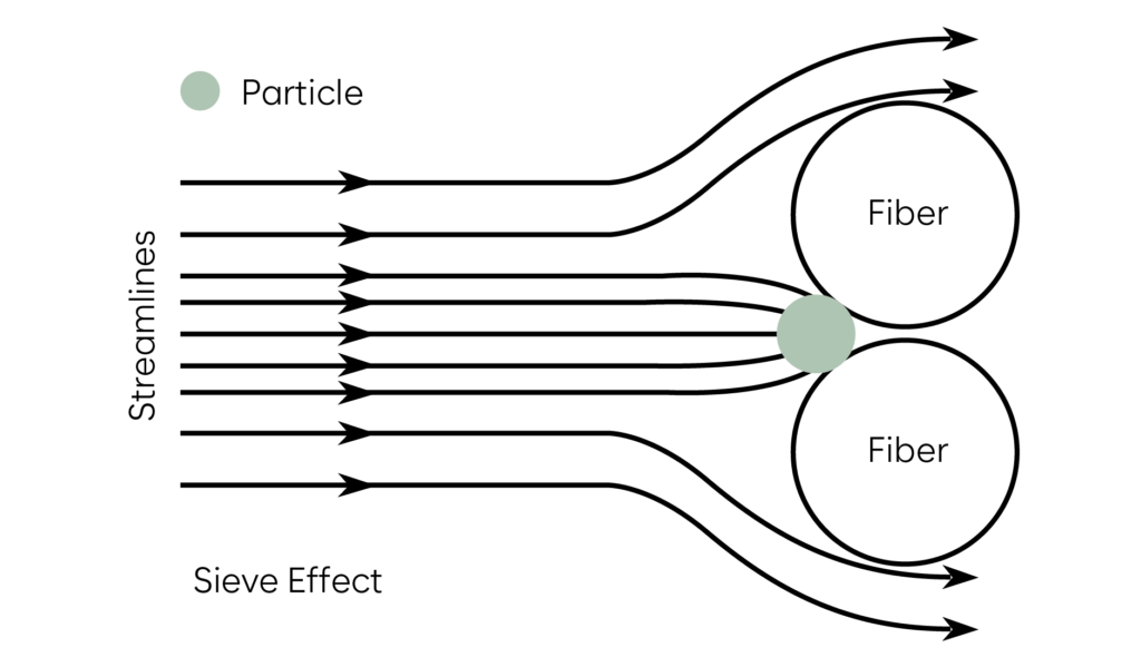 Basic Principles of Mechanical Filtration – Ulpatek